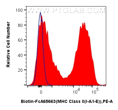 FC experiment of mouse splenocytes using Biotin-FcA65663