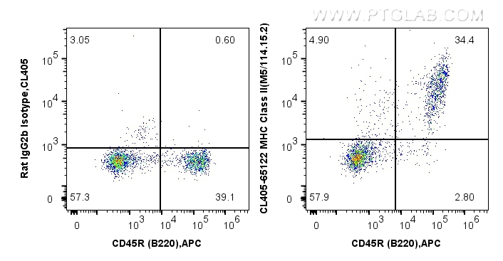 FC experiment of mouse splenocytes using CL405-65122