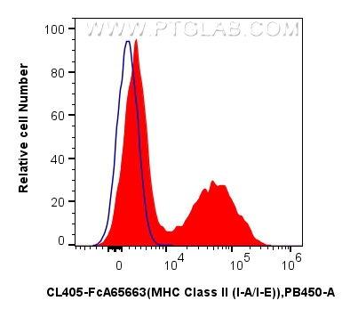 FC experiment of mouse splenocytes using CL405-FcA65663