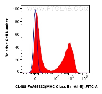 FC experiment of mouse  splenocytes using CL488-FcA65663