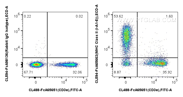 1x10^6 mouse splenocytes were surface stained with FcZero-rAb™ CoraLite® Plus 488 Anti-Mouse CD3e (145-2C11), and 0.25 ug CoraLite®594 Anti-Mouse MHC Class II (I-A/I-E) (M5/114.15.2) Rabbit IgG RecAb (CL594-FcA65663, Clone: M5/114.15.2) or CoraLite®594 Rabbit IgG Isotype Control RecAb (CL594-FcA98136, Clone: 240953C9). Cells were not fixed. FC experiment of mouse splenocytes using CL594-FcA65663