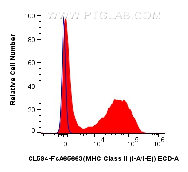 1x10^6 mouse splenocytes were surface stained with 0.25 ug CoraLite®594 Anti-Mouse MHC Class II (I-A/I-E) (M5/114.15.2) Rabbit IgG RecAb (CL594-FcA65663, Clone: M5/114.15.2) (red) or CoraLite®594 Rabbit IgG Isotype Control RecAb (CL594-FcA98136, Clone: 240953C9) (blue). Cells were not fixed. FC experiment of mouse splenocytes using CL594-FcA65663
