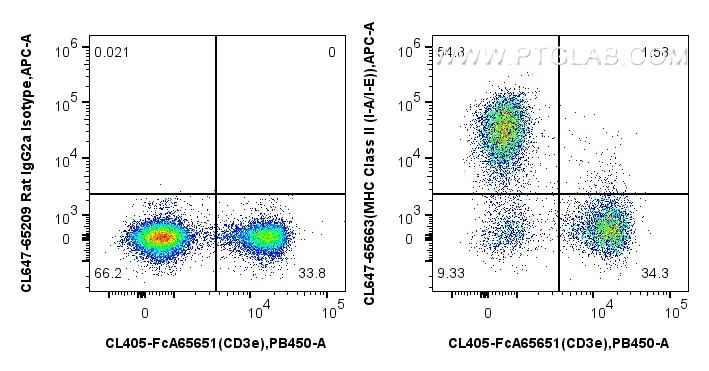 FC experiment of mouse splenocytes using CL647-65663 FC experiment of mouse splenocytes using CL647-65663
