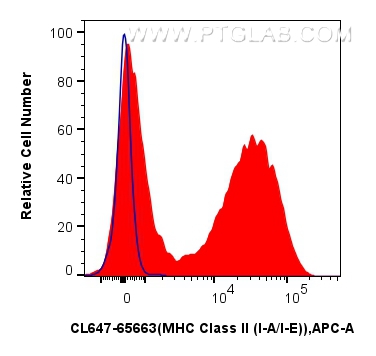 FC experiment of mouse splenocytes using CL647-65663 FC experiment of mouse splenocytes using CL647-65663