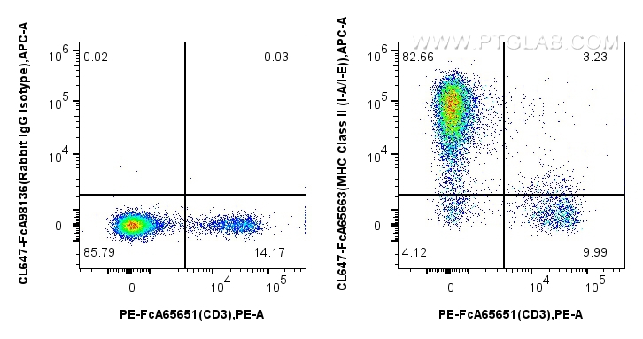 FC experiment of mouse splenocytes using CL647-FcA65663