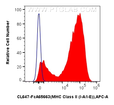 FC experiment of mouse splenocytes using CL647-FcA65663