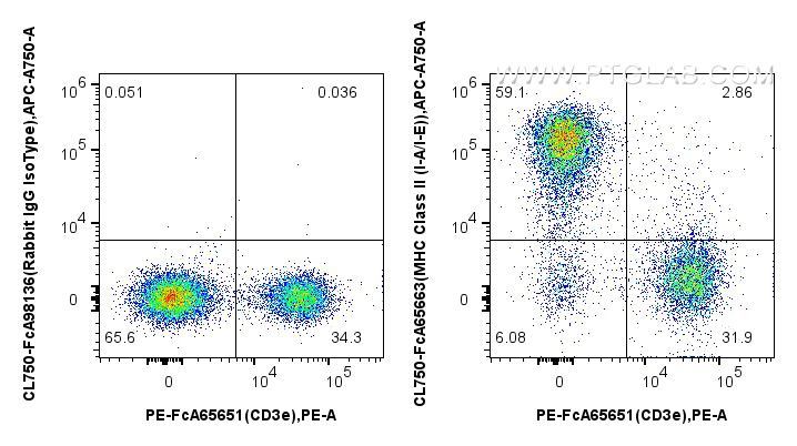 FC experiment of mouse splenocytes using CL750-FcA65663