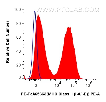 FC experiment of mouse splenocytes using PE-FcA65663 FC experiment of mouse splenocytes using PE-FcA65663