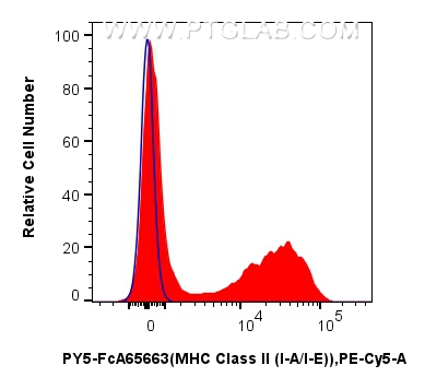 FC experiment of mouse splenocytes using PY5-FcA65663