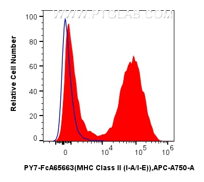 FC experiment of mouse splenocytes using PY7-FcA65663