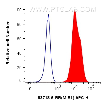FC experiment of SH-SY5Y using 83718-5-RR (same clone as 83718-5-PBS)