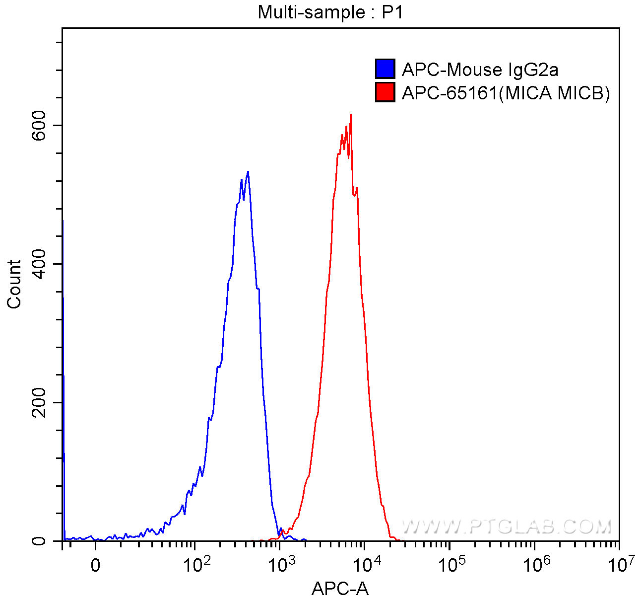 MICA/MICB