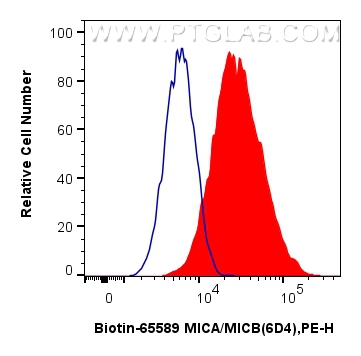 1x10^6 HeLa cells were surface stained with 0.25 ug Biotin Anti-Human MICA/MICB (6D4) Mouse IgG2a RecAb (Biotin-65589, Clone: 6D4) (red) or unstained (blue), and Streptavidin-PE Conjugate (<a class='green' href='/productredirect?CatalogNo=PE-PF00030' target='_blank'>PE-PF00030</a>). Cells were not fixed. FC experiment of HeLa using Biotin-65589