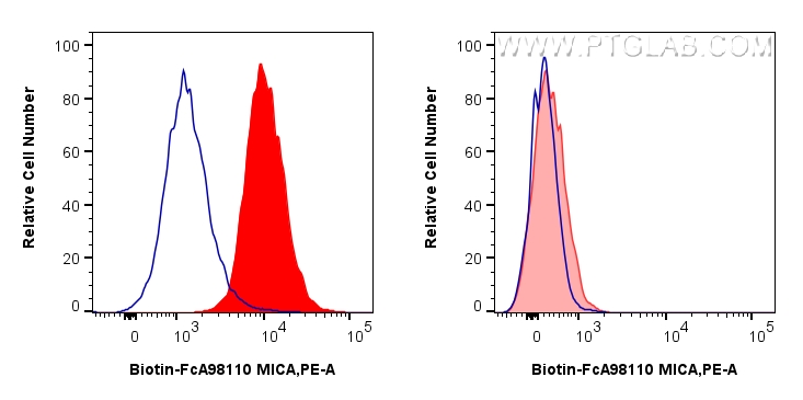 FC experiment of HeLa cells using Biotin-FcA98110