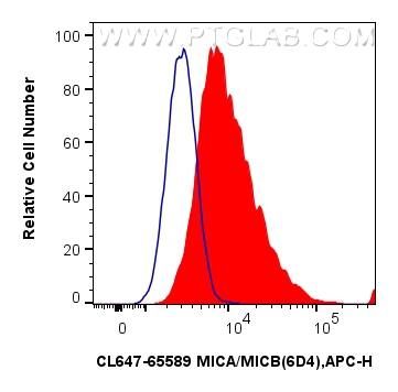 1x10^6 HeLa cells were surface stained with 5 ul CoraLite® Plus 647 Anti-Human MICA/MICB (6D4) Mouse IgG2a RecAb (CL647-65589, Clone: 6D4) (red) or CoraLite® Plus 647 Mouse IgG2a Isotype Control (C1.18.4) (<a class='green' href='/productredirect?CatalogNo=CL647-65208' target='_blank'>CL647-65208</a>, Clone: C1.18.4) (blue). Cells were not fixed. FC experiment of HeLa using CL647-65589
