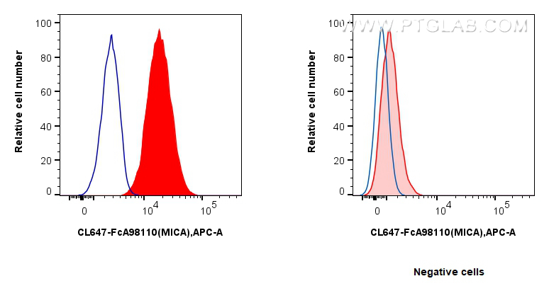 FC experiment of HeLa using CL647-FcA98110