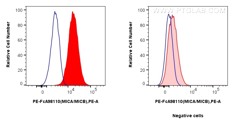 FC experiment of HeLa using PE-FcA98110