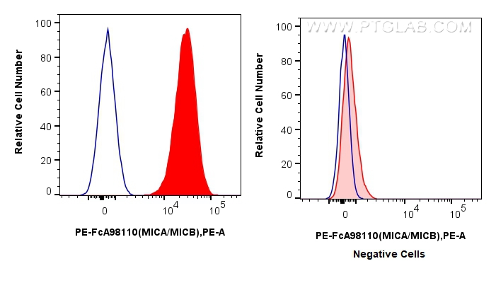 FC experiment of HeLa using PE-FcA98110 FC experiment of HeLa using PE-FcA98110