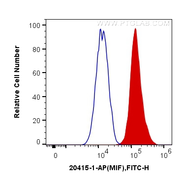 FC experiment of THP-1 using 20415-1-AP