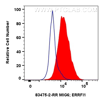 FC experiment of HepG2 using 83475-2-RR