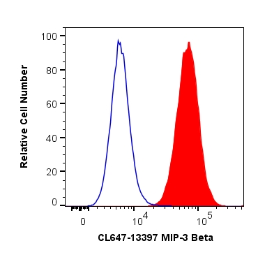 FC experiment of A549 using CL647-13397