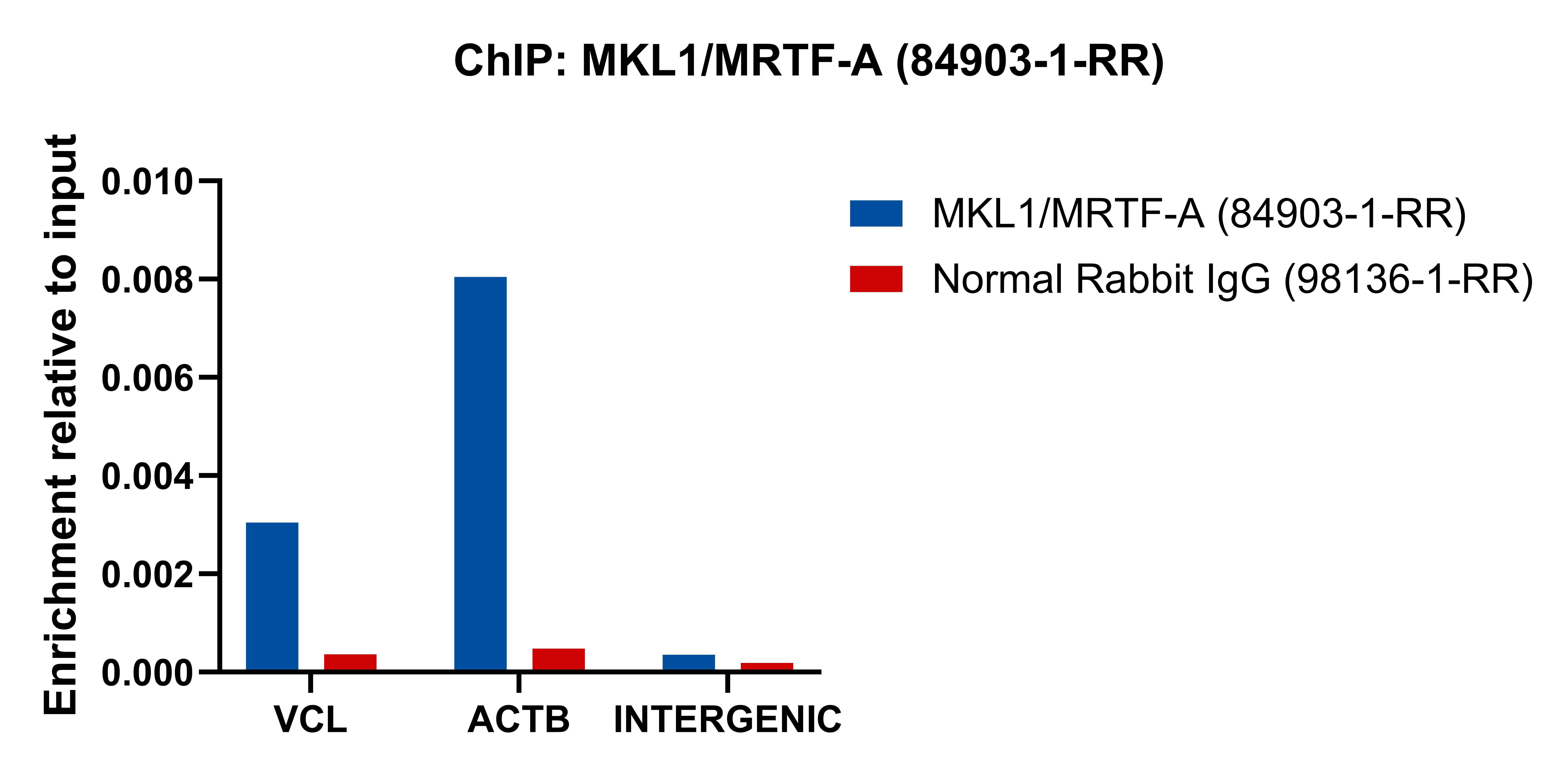ChIP experiment of A-673 using 84903-1-RR