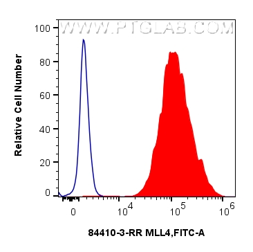FC experiment of HEK-293 using 84410-3-RR
