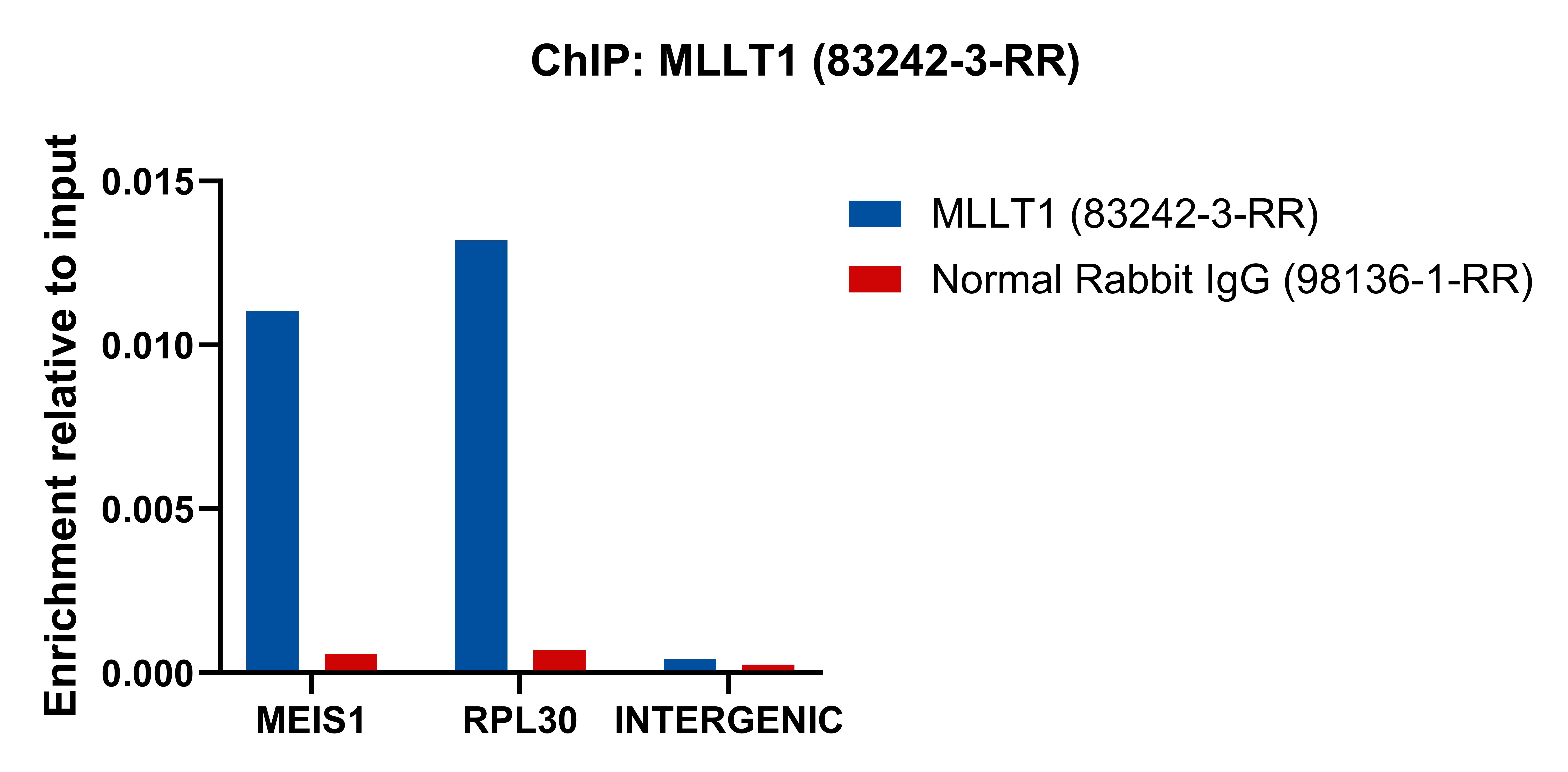 ChIP experiment of K-562 using 83242-3-RR