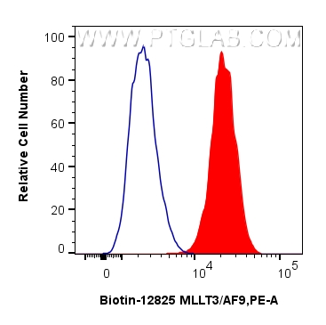 FC experiment of Jurkat using Biotin-12825