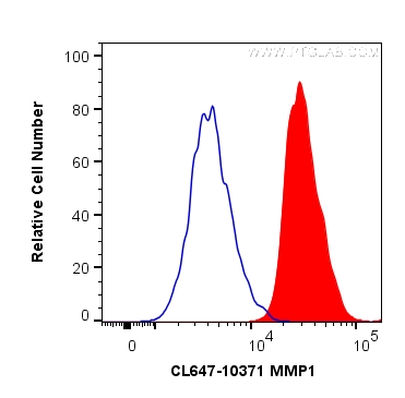 FC experiment of HepG2 using CL647-10371