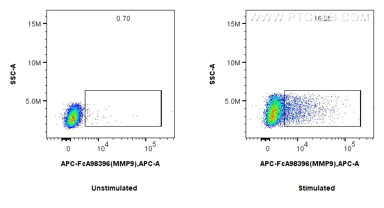 FC experiment of RAW 264.7 using APC-FcA98396