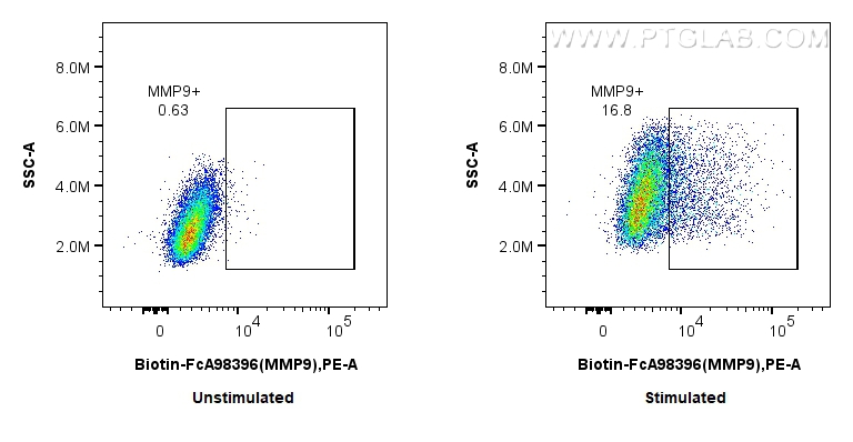 FC experiment of RAW 264.7 using Biotin-FcA98396