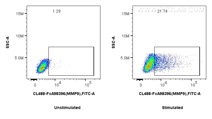 FC experiment of RAW 264.7 using CL488-FcA98396