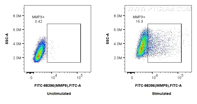 FC experiment of RAW 264.7 using CL594-98396