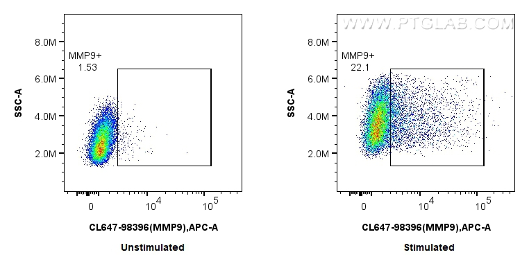 FC experiment of RAW 264.7 using CL647-98396