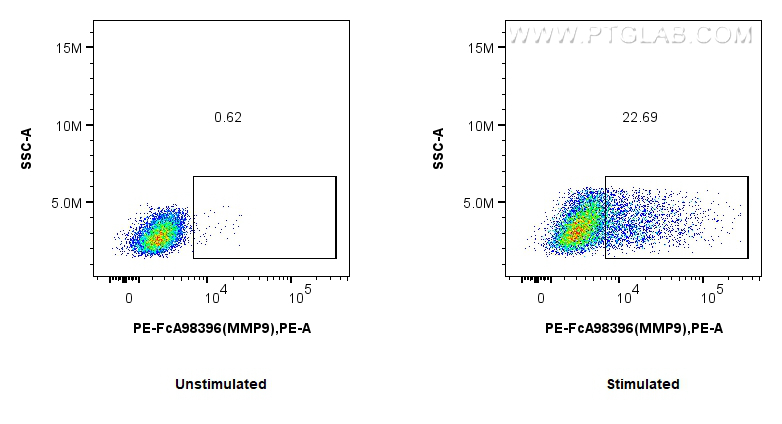 FC experiment of RAW 264.7 using PE-FcA98396