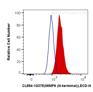 FC experiment of HeLa using CL594-10375