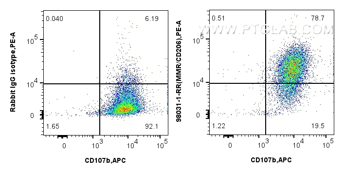 FC experiment of mouse peritoneal macrophages using 98031-1-RR