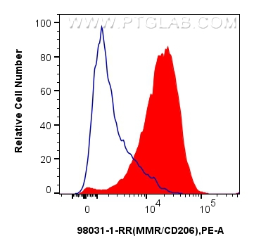 FC experiment of mouse peritoneal macrophages using 98031-1-RR
