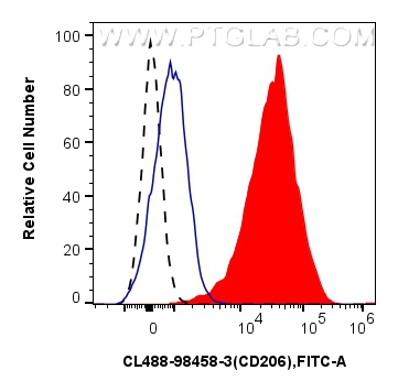 FC experiment of human PBMCs using CL488-98458-3 FC experiment of human PBMCs using CL488-98458-3