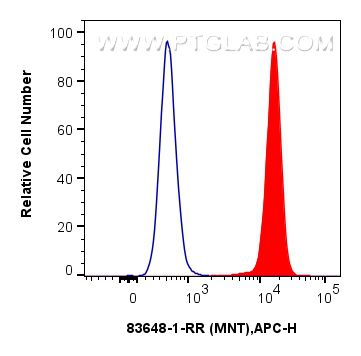 FC experiment of A431 using 83648-1-RR (same clone as 83648-1-PBS)