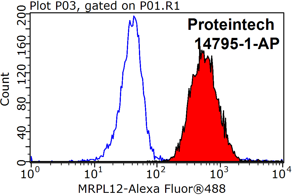 FC experiment of HeLa using 14795-1-AP