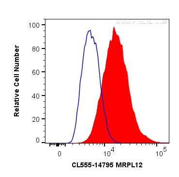 FC experiment of MCF-7 using CL555-14795