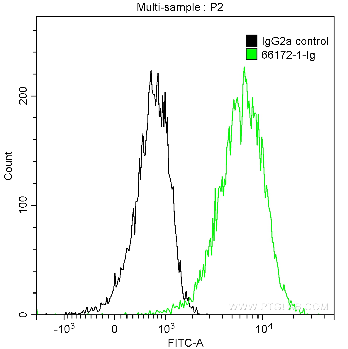 FC experiment of HEK-293 using 66172-1-Ig