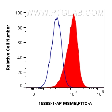 1x10^6 LNCaP cells were intracellularly stained with 0.25 ug MSMB Polyclonal antibody (15888-1-AP) and CoraLite®488-Conjugated Goat Anti-Rabbit IgG(H+L) (<a class='green' href='/productredirect?CatalogNo=SA00013-2' target='_blank'>SA00013-2</a>)(red), or 0.25 ug Isotype Control (blue). Cells were fixed and permeabilized with Intracellular Flow Cytometry Fixation & Permeabilization Buffer Kit (<a class='green' href='/productredirect?CatalogNo=PF00019' target='_blank'>PF00019</a>). FC experiment of LNCaP using 15888-1-AP