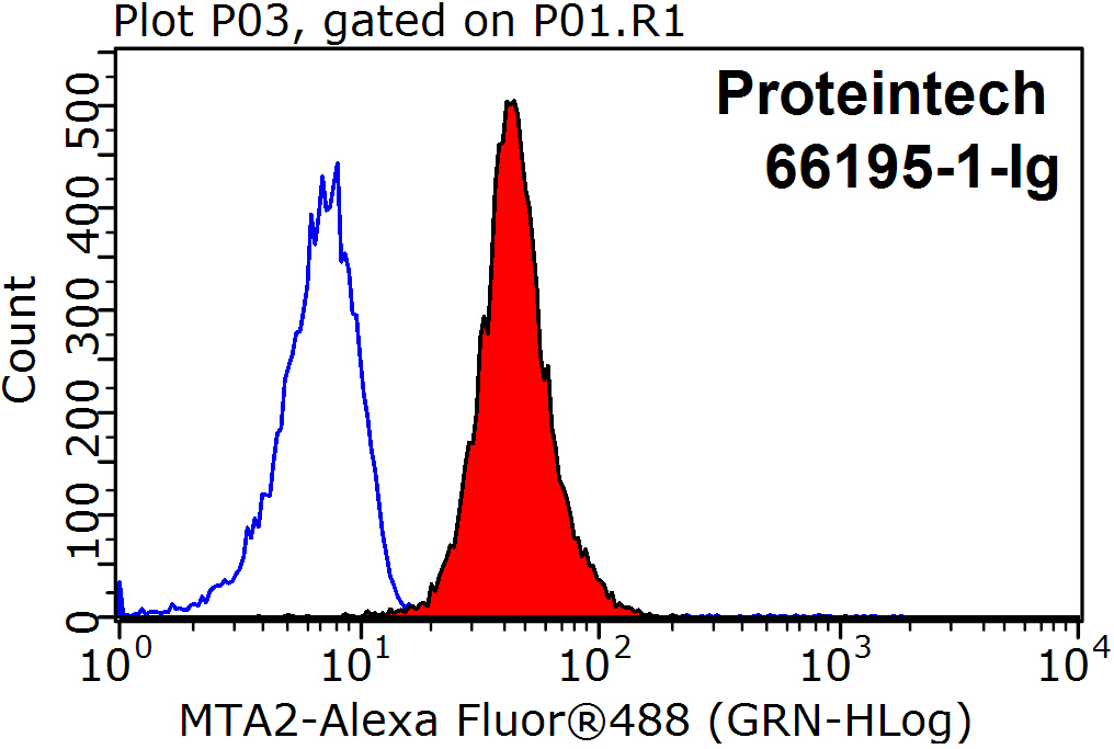 FC experiment of HepG2 using 66195-1-Ig