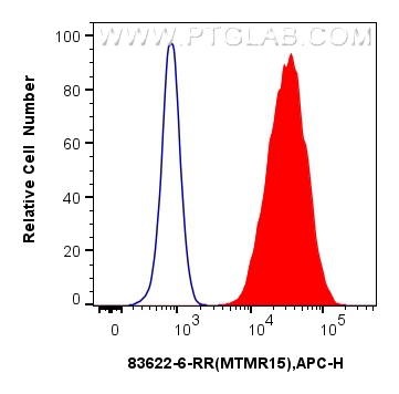 FC experiment of K-562 using 83622-6-RR