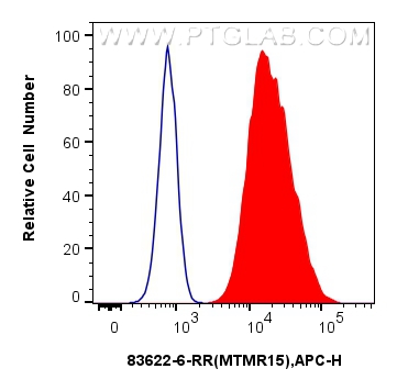 FC experiment of A431 using 83622-6-RR