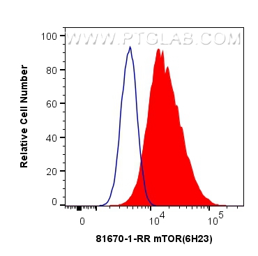 FC experiment of HeLa using 81670-1-RR