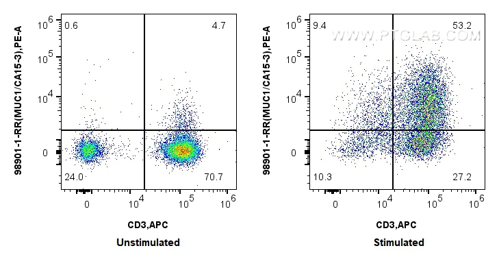 FC experiment of human PBMCs using 98901-1-RR (same clone as 98901-1-PBS)